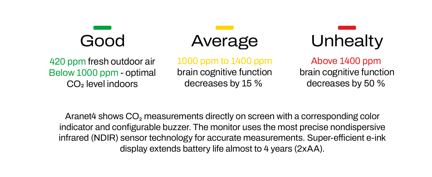 SAF Aranet4 Home: Wireless Indoor Air Quality Monitor for Home, Office or School 13 Air quality indicators for precise CO2, temperature, humidity and atmospheric pressure monitoring