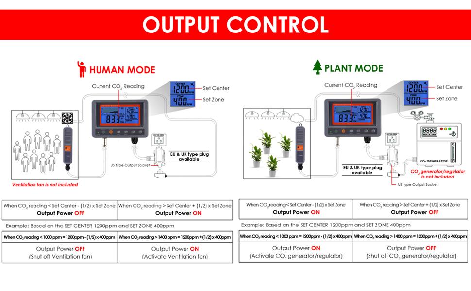 CO2 Controller Carbon Dioxide Controller CO2 Meter Monitor Day and Night Relay Function, NDIR CO2 Sensor for Green House, Grow Rooms, Factory, Home, Office 19 Modes