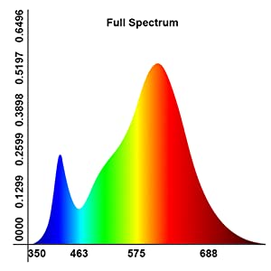 LED Grow Light Strip, 8 Pack Grow Lights for Indoor Plants, 80W Full Spectrum Plant Lights with 4 Dimmable Level, Auto On/Off 3/6/12H Timer, Sunlike Grow Lamp for Seedling Veg Flower Hydroponics 15 The Spectrum of Light Plants Use for Photosynthesis