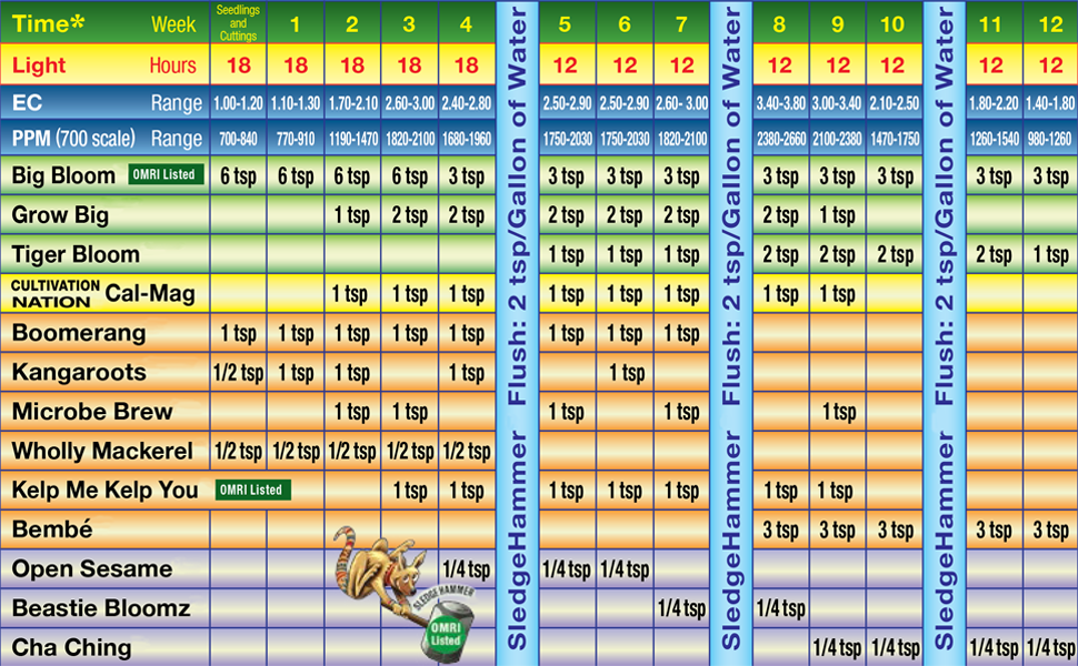 FoxFarm Liquid Nutrient Trio Soil Formula: Big Bloom, Grow Big, Tiger Bloom (Pack of 3-16 oz Bottles) + Twin Canaries Chart 15 Soil Feeding Chart