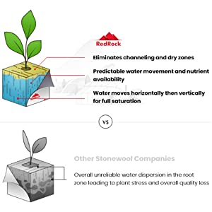 4 Inch Redrock Rockwool PRO Grow Block for Hydroponics | 6 Pack + Twin Canaries Chart 10 RedRock A+ Benefits