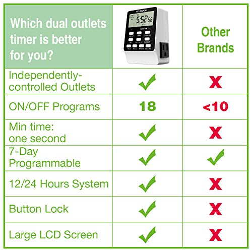 Outlet Timer, NEARPOW Dual Digital Light Timer with 2 Independently-controlled Outlets, 18 ON/OFF Programs, 24-Hour and 7-Day Programmable,Indoor Heavy Duty Electrical Timer Switch, 3 Prong, 15A/1800W 5 Outlet Timer, NEARPOW Dual Digital Light Timer with 2 Independently-controlled Outlets, 18 ON/OFF Programs, 24-Hour and 7-Day Programmable,Indoor Heavy Duty Electrical Timer Switch, 3 Prong, 15A/1800W - Image 5