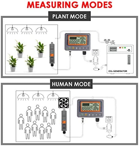 CO2 Controller Carbon Dioxide Controller CO2 Meter Monitor Day and Night Relay Function, NDIR CO2 Sensor for Green House, Grow Rooms, Factory, Home, Office 3 CO2 Controller Carbon Dioxide Controller CO2 Meter Monitor Day and Night Relay Function, NDIR CO2 Sensor for Green House, Grow Rooms, Factory, Home, Office - Image 3