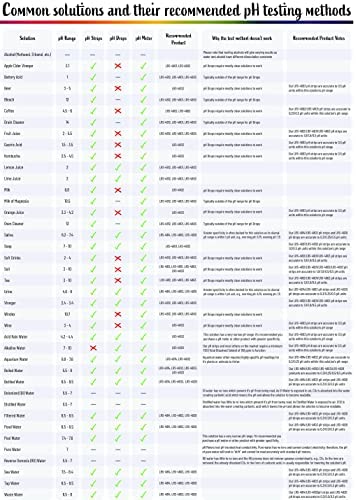 pH Indicator Test Drops, Universal Application (pH 2.0-10.0), 100 Tests| for Drinking Water, Urine, and Saliva | Contains 10 ml Bottle of Solution and 20 ml Screw Top Plastic Bottle 8 pH Indicator Test Drops, Universal Application (pH 2.0-10.0), 100 Tests| for Drinking Water, Urine, and Saliva | Contains 10 ml Bottle of Solution and 20 ml Screw Top Plastic Bottle - Image 8