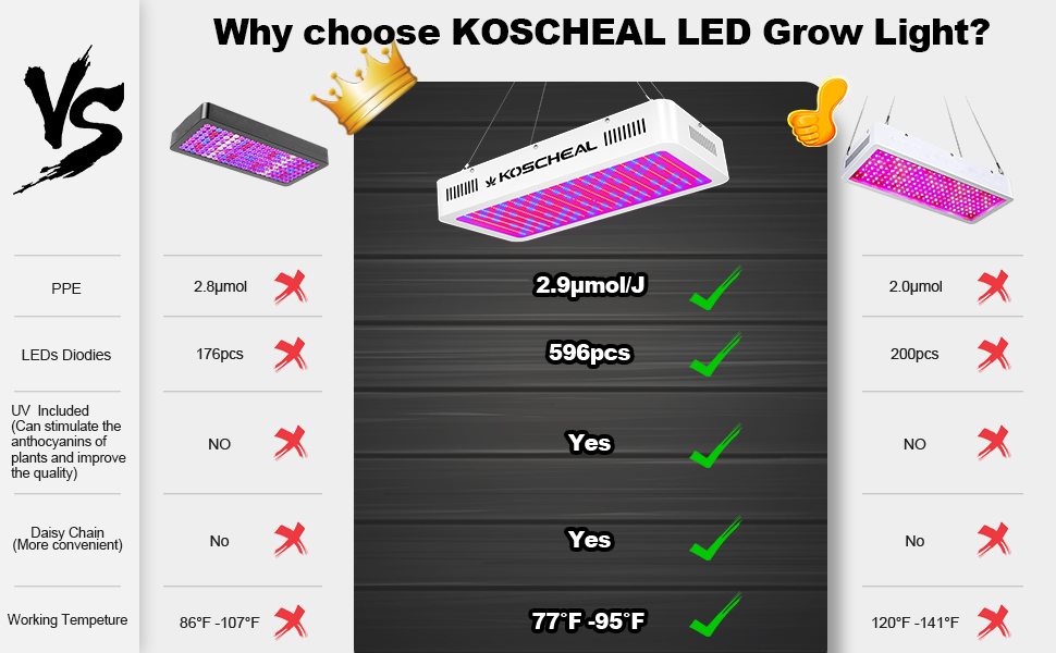 KOSCHEAL 2000W LED Grow Light Full Spectrum with Samsung LM301B and UV LEDs Daisy Chain Grow Lights for Indoor Plants 10 grow lights for indoor plants