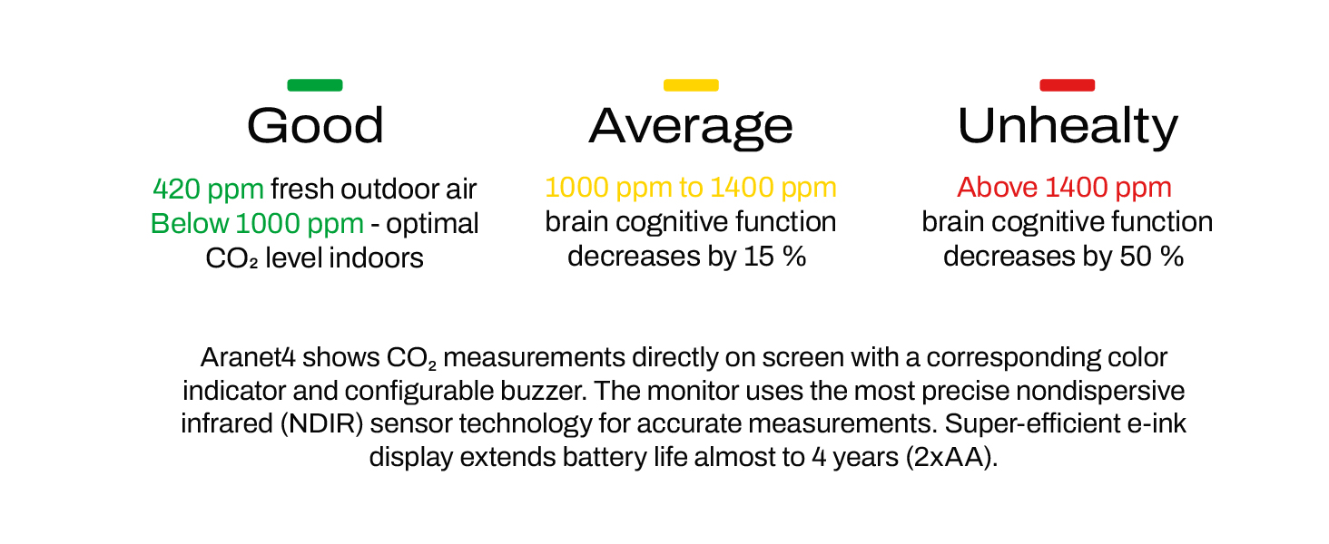 Air quality indicators for precise CO2, temperature, humidity and atmospheric pressure monitoring